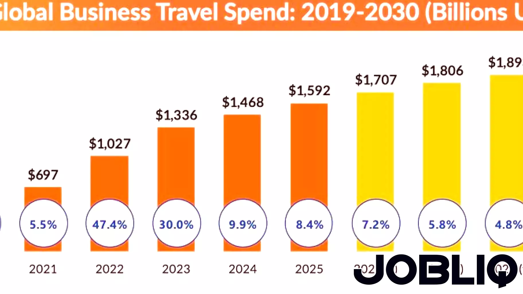 GBTA Projects 2026 Spending Growth as Business Travel Volume Lags